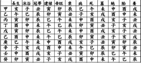 八字 長生|八字十二長生解讀——長生